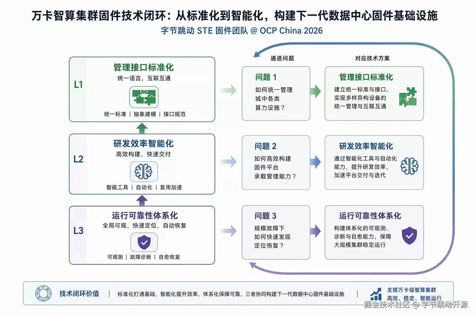 字节跳动 STE 固件团队亮相 OCP China 2026：从标准化到智能化，构建下一代数据中心固件基础设施