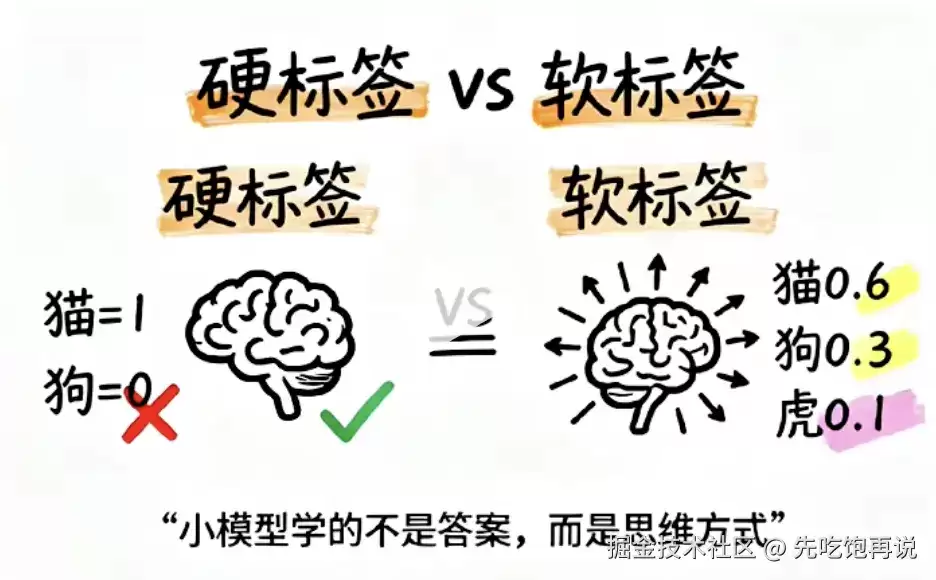花 600 万就能复刻百亿模型？蒸馏技术到底是什么