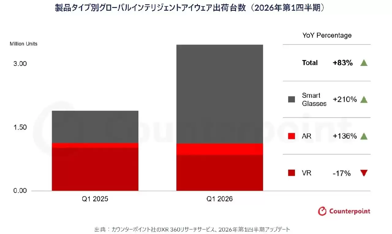 智能眼镜迎高速增长期：2026年Q1出货量同比攀升83%