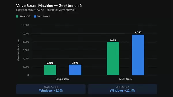 Steam Machine双系统实测对比：Win11性能领先