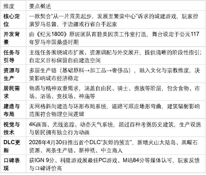 从零到超级都市！高深度城建游戏推荐：《纪元117：罗马和