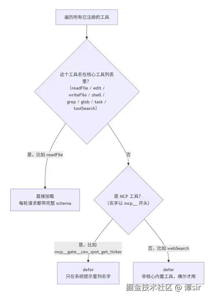 工具塞满上下文窗口怎么解决？深度拆解 AI Agent Tool Search 按需加载实现原理