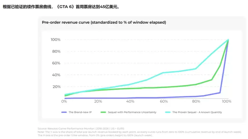 史上最强预购开局：2.6亿仅是首周零头