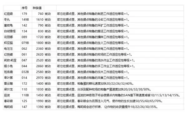 《幻兽帕鲁》正式版放牧帕鲁产出物品与据点效果汇总 各放牧帕鲁的作用