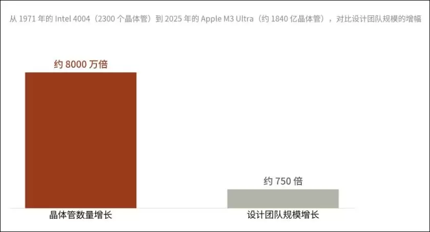 AI Agent正如何重塑芯片设计的未来