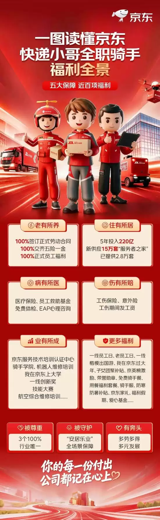 京东率先为15万骑手全员缴纳五险一金:树立外卖行业用工新