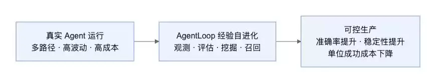 让 Agent 越用越准和成本越来越低：AgentLoop 的 Agent 经验自进化闭环