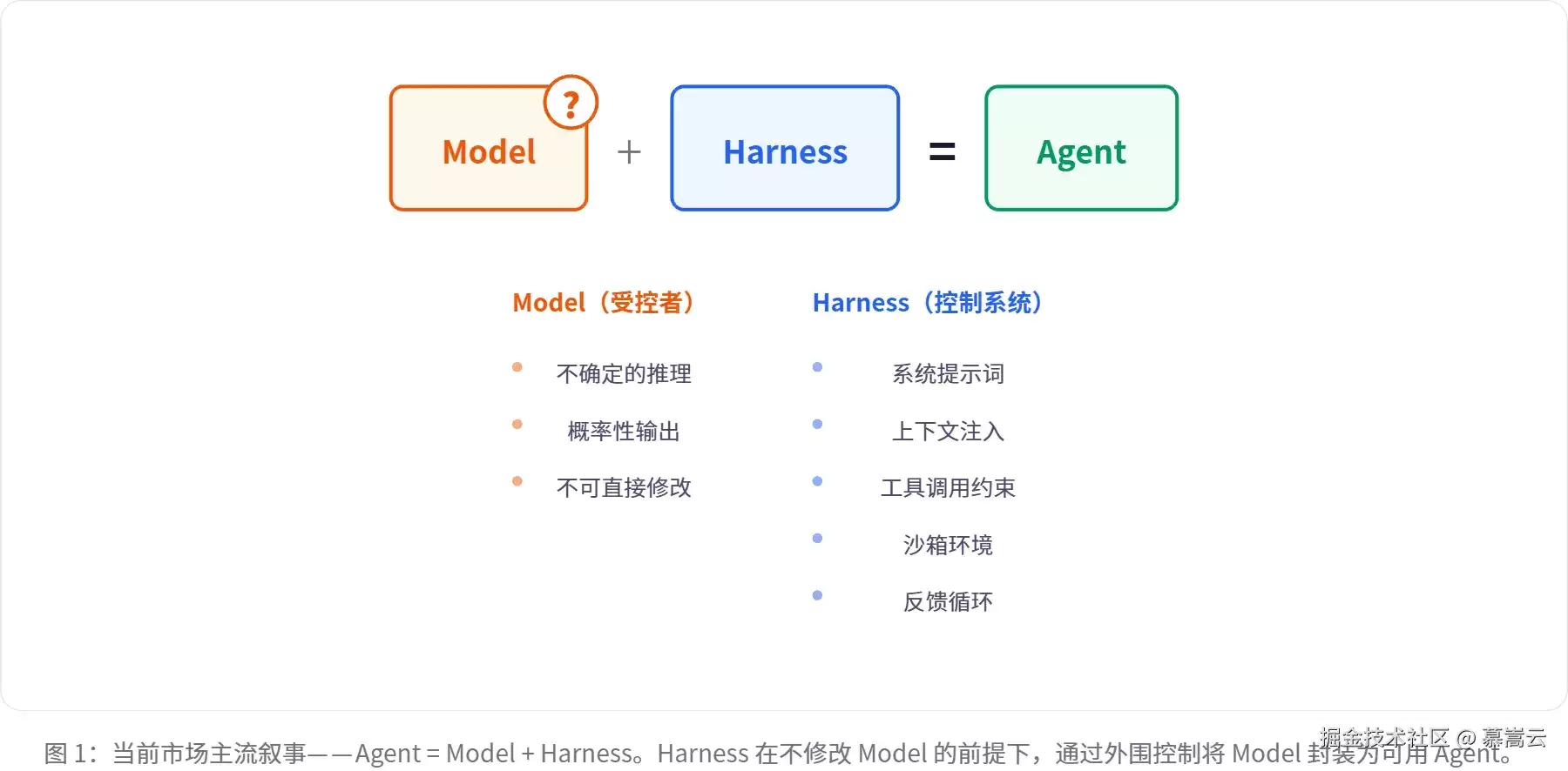 当我们讨论 Harness 的时候 我们讨论什么