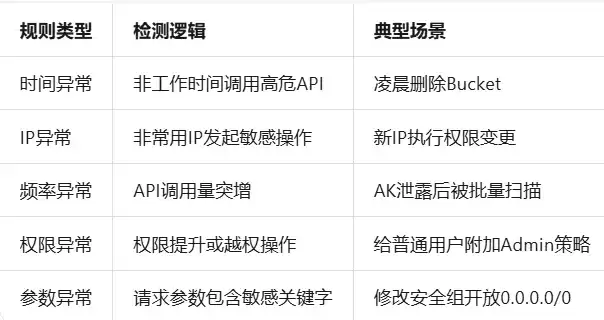 ActionTrail操作审计+RPA实战：用规则引擎自动化识别异常API调用