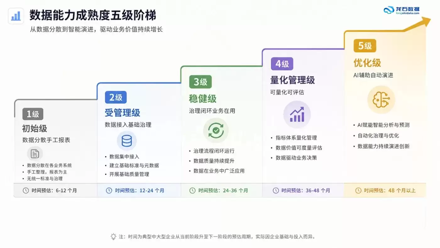 DCMM 三级评估背景下的数据治理平台技术架构与落地路径