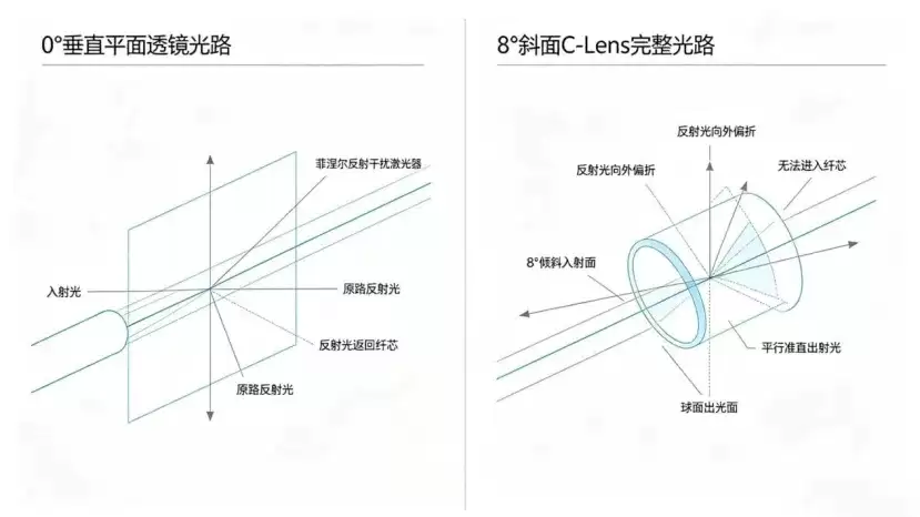 为何C-Lens前表面要设计成斜8度