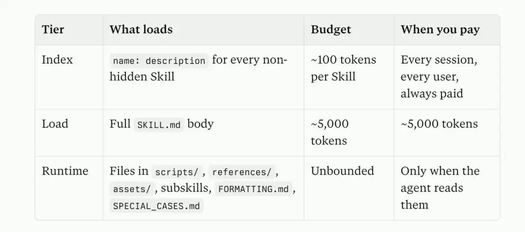 Anthropic终于将他们内部Skill方法论公开了