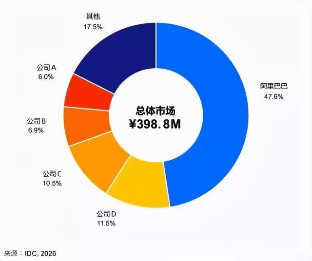 IDC报告：中国AICoding市占率阿里Qoder断层第一:超过二三四五名总和