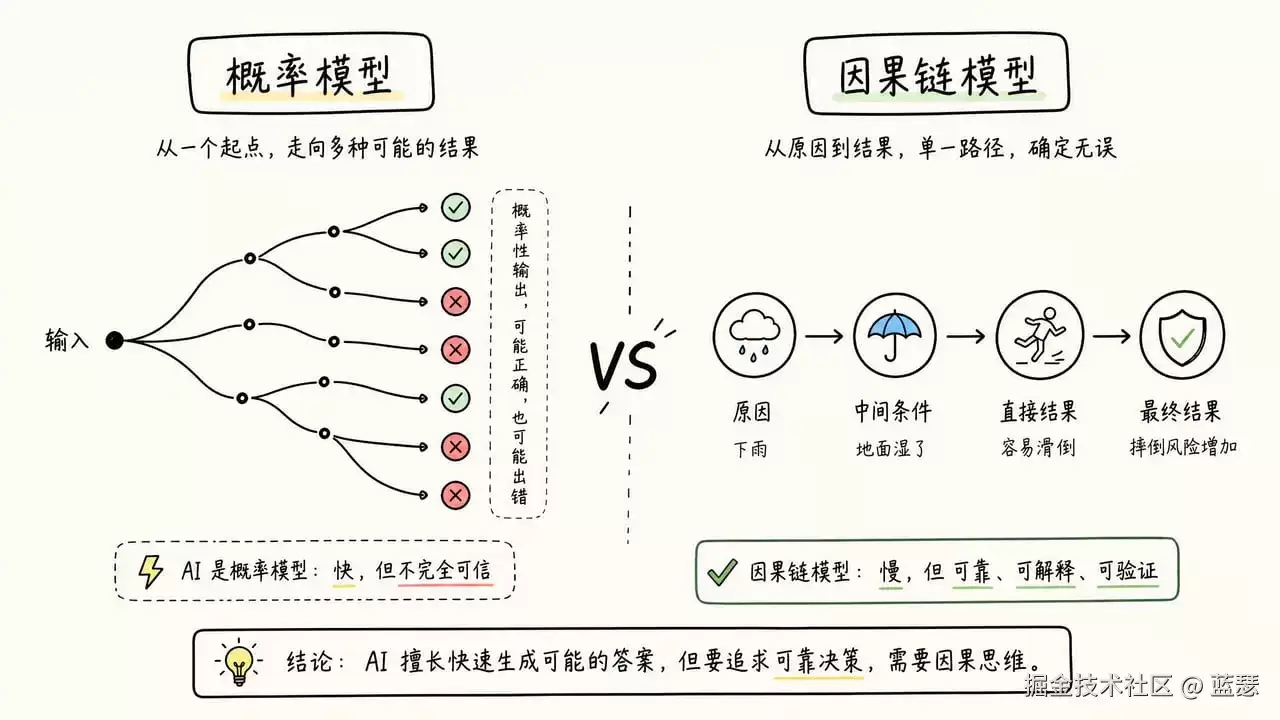 代码越写越乱？ 从 Vibe Coding 转向 Spec + Harness