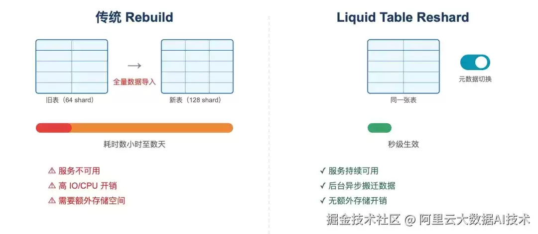 Hologres 4.2新特性 Liquid Table：使 Shard 数不再是建表时的一锤定音