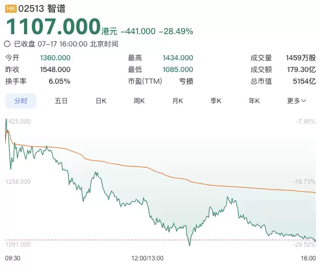智谱下跌超28% MiniMax下跌超15%