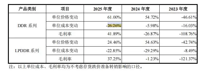 从亏192亿到赚71亿:长鑫科技称下行周期仍是隐患