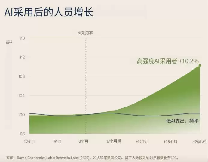 A16Z最新判断：80%的token在空转：管理AI才是下一个万亿机会