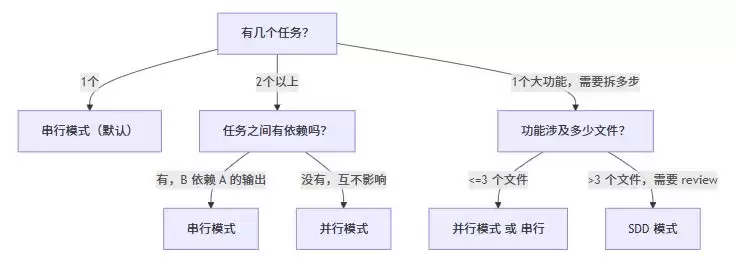 Codex三种任务调度模式实战指南：串行:并行:SDD