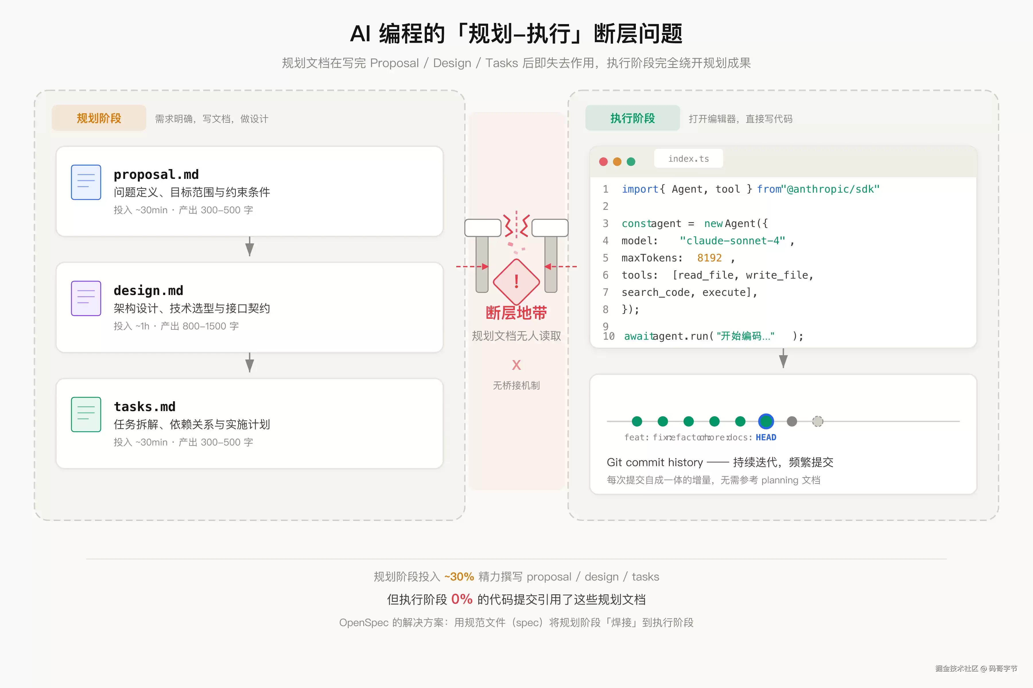 OpenSpec+Superpowers焊死后: AI编码工作流终于自洽了