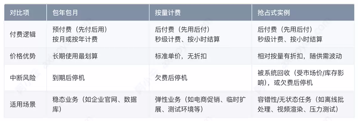 阿里云服务器ECS三种付费类型怎么选？包年包月、按量、抢占式成本对比