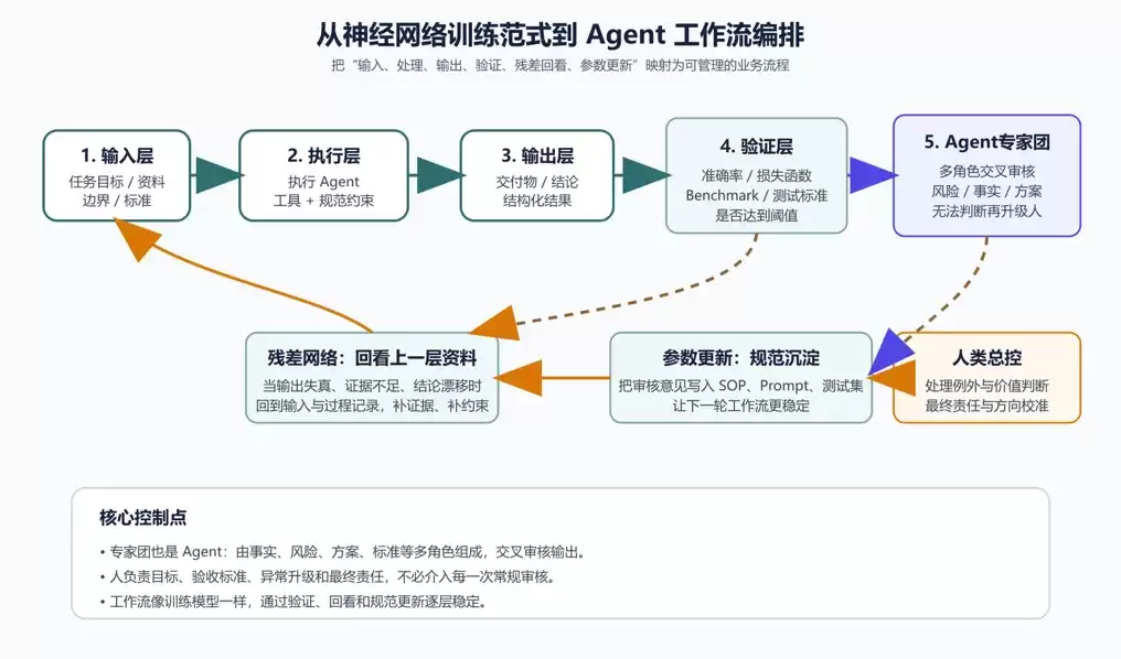 从神经网络训练范式构建 Agent 工作流