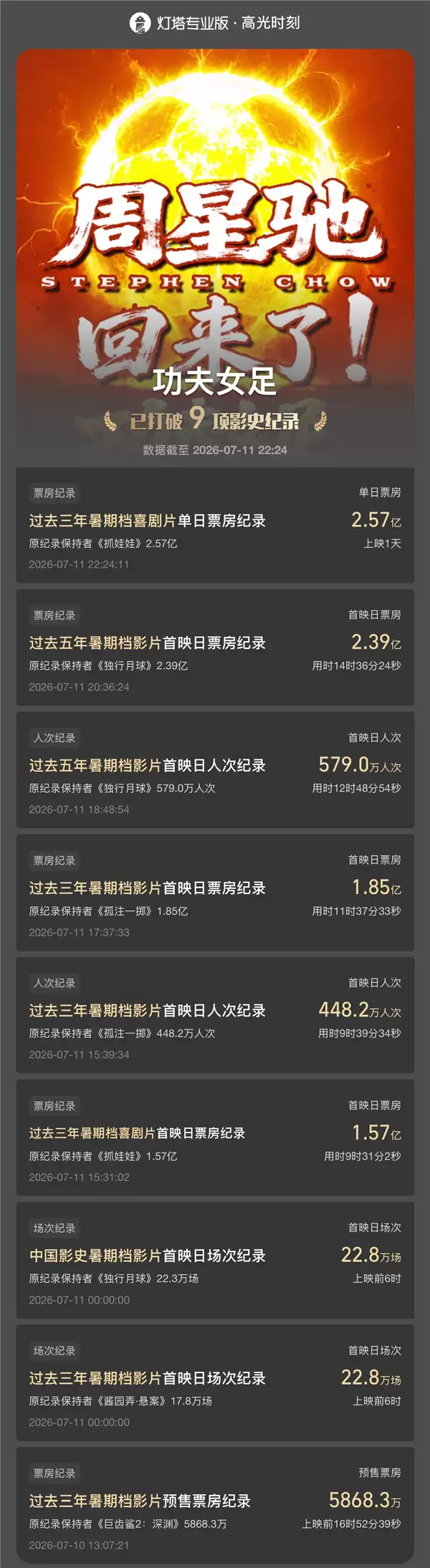 周星驰《功夫女足》票房破3亿 AI预测最终达12.25亿
