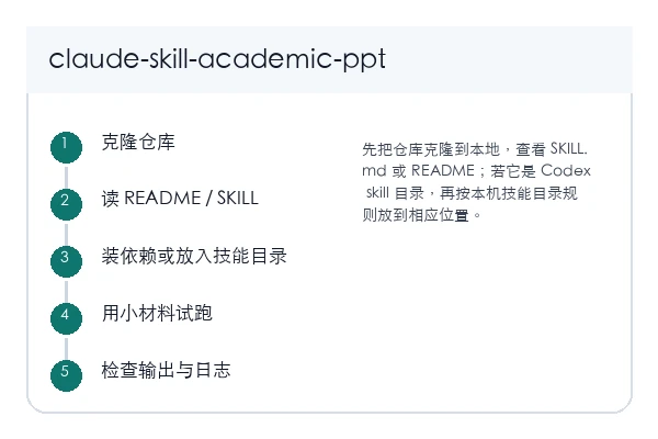 /academic-ppt — Academic Deck Engine 本地安装和首次验证路径示意