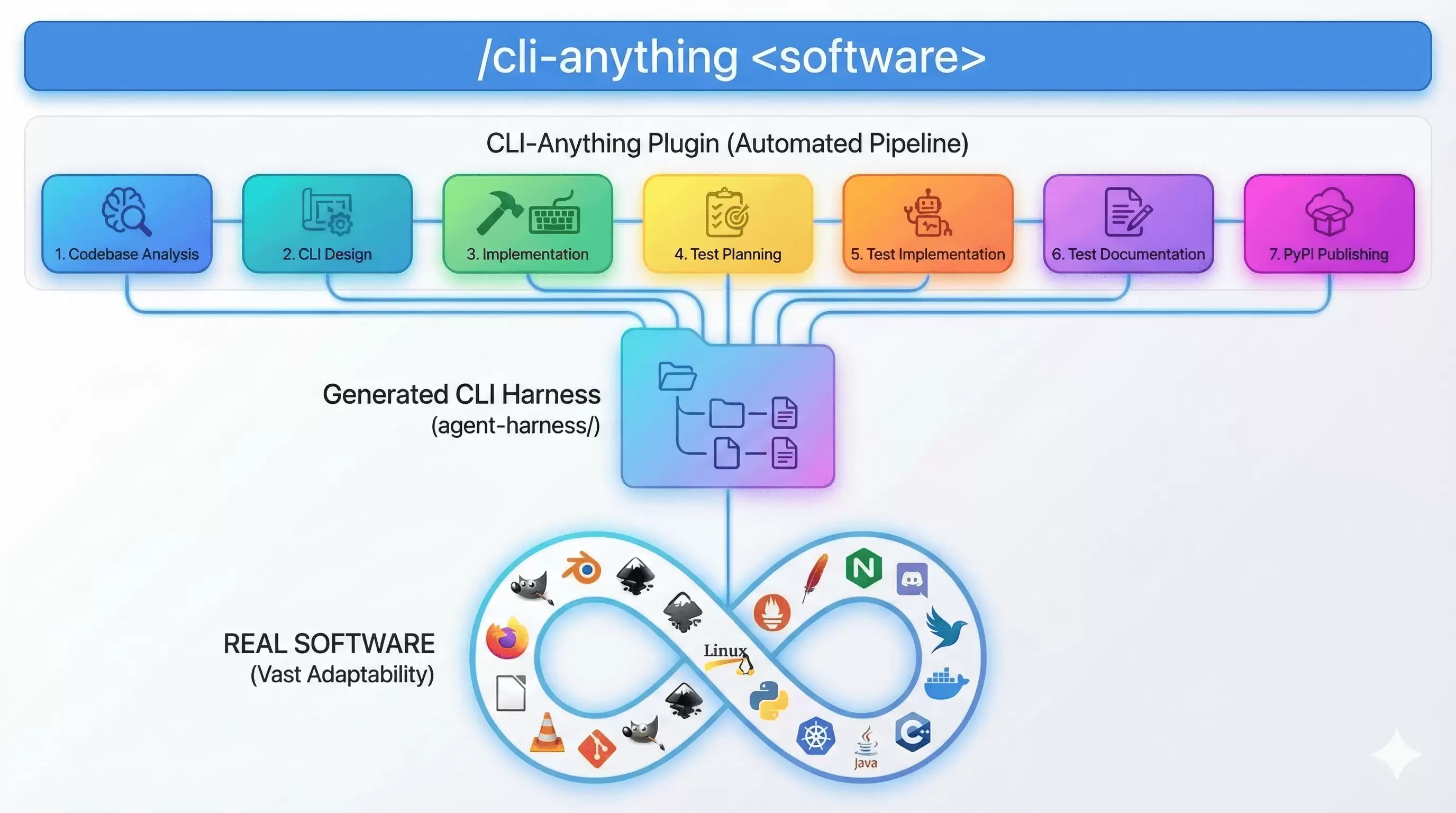 CLI-Anything架构图