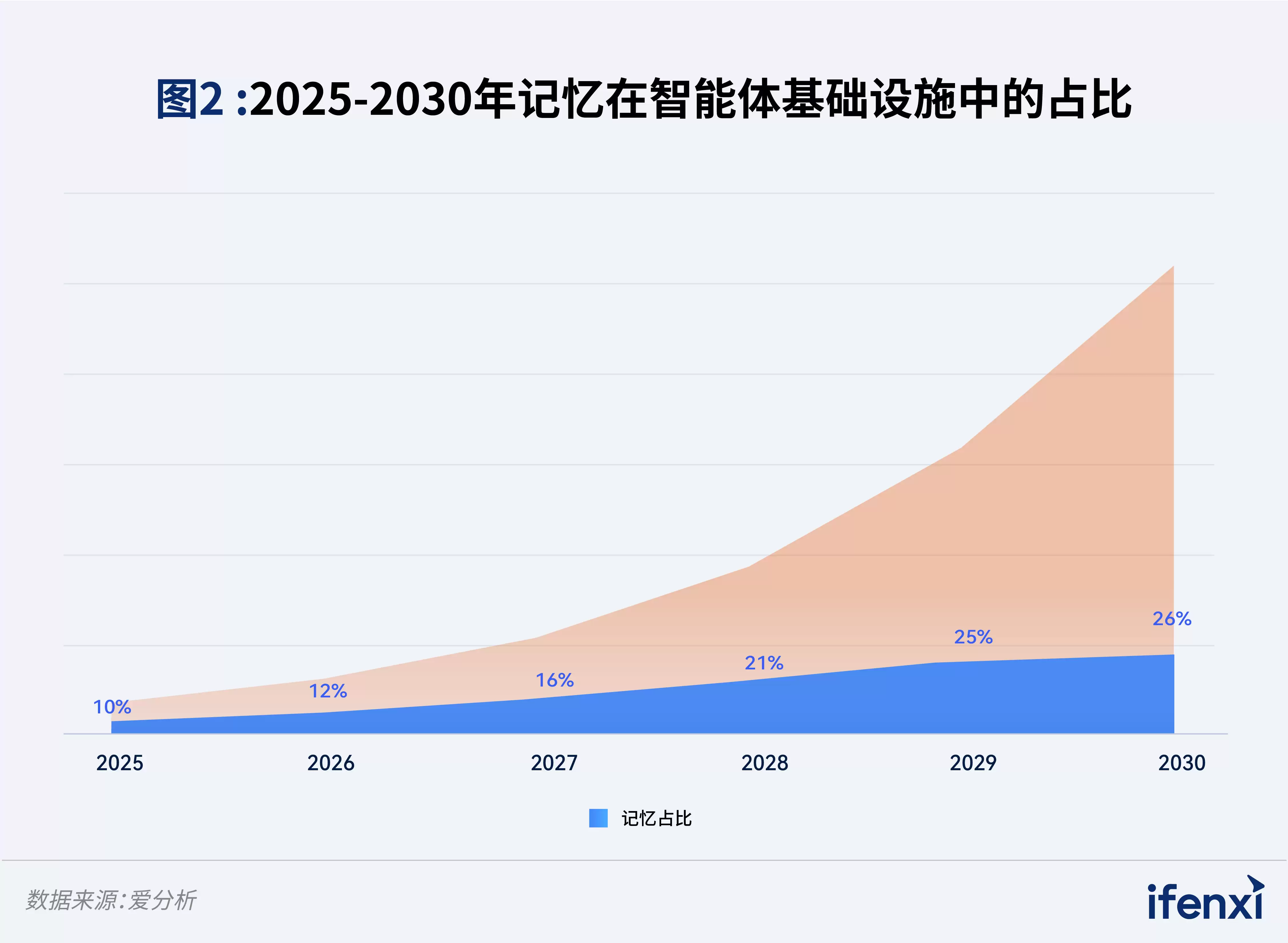 图2： 2025-2030年记忆在智能体基础设施中的占比