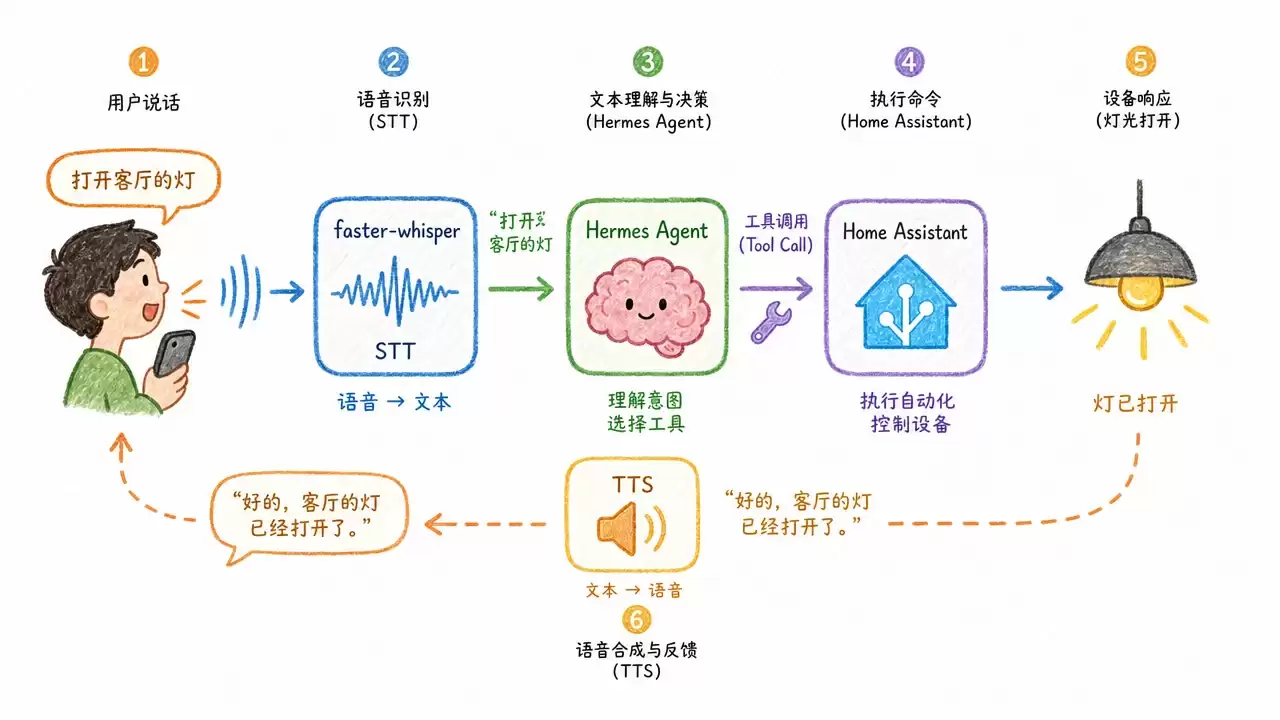 Hermes Agent + Home Assistant:用 AI 语音管家控制全屋智能家居
