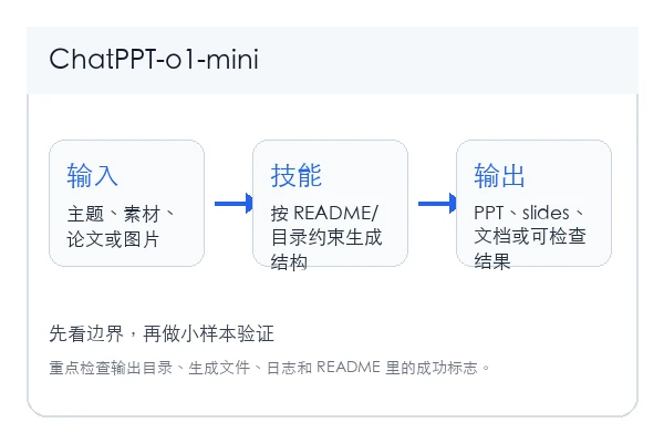 ChatPPT-o1-mini 本地安装和首次验证路径示意