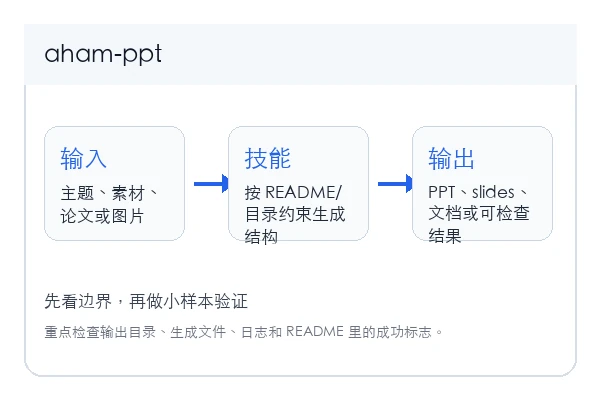 aham-ppt 本地安装和首次验证路径示意