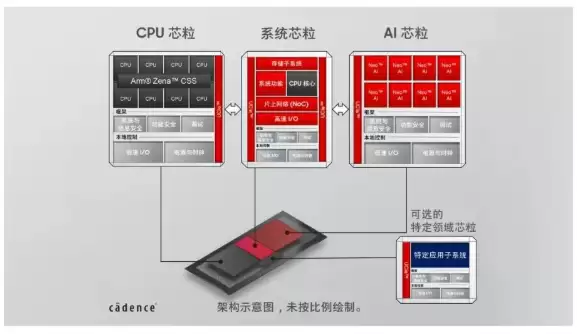 三星晶圆代工厂携手Cadence加快推动面向物理AI的芯粒解决方案