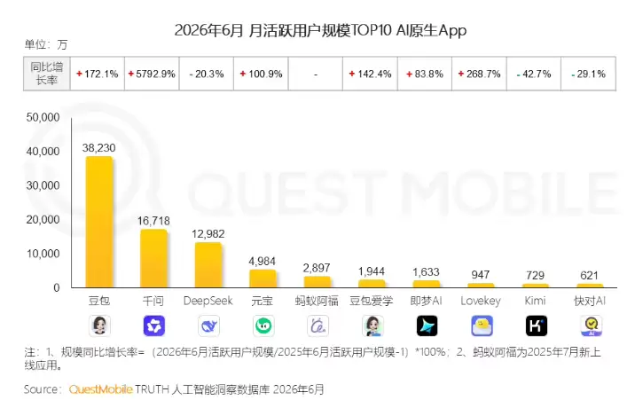 QuestMobile六月AI原生App月活榜：豆包3. 8 亿断层第一：千问增速暴涨近 58 倍