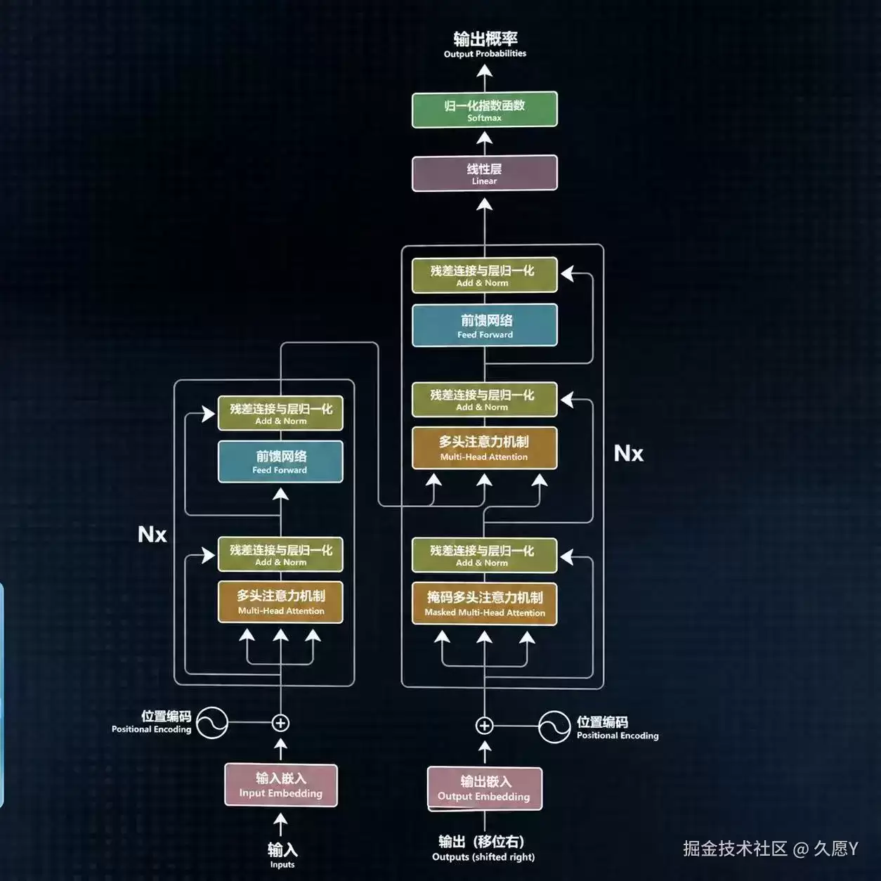 大模型基础学习（一）-Transformer 架构概览