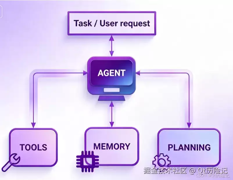 AI Agent 核心部件