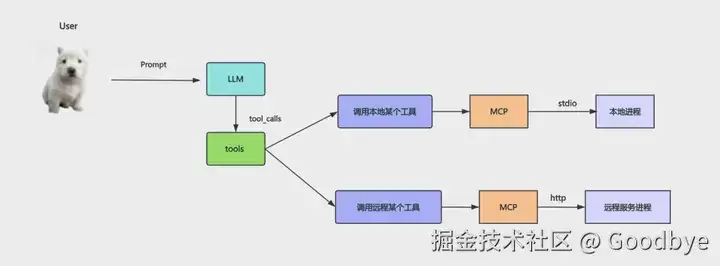 MCP（Model Context Protocol）深度解析：从概念到实践