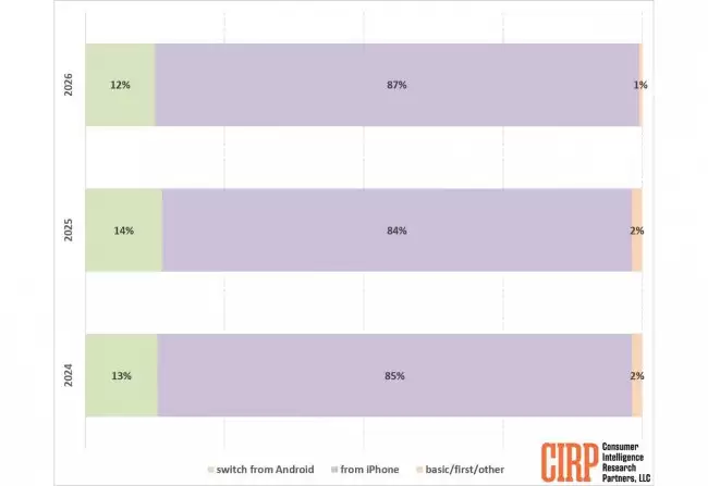CIRP 2026 报告：87% 新购美国 iPhone 用户为平台升级