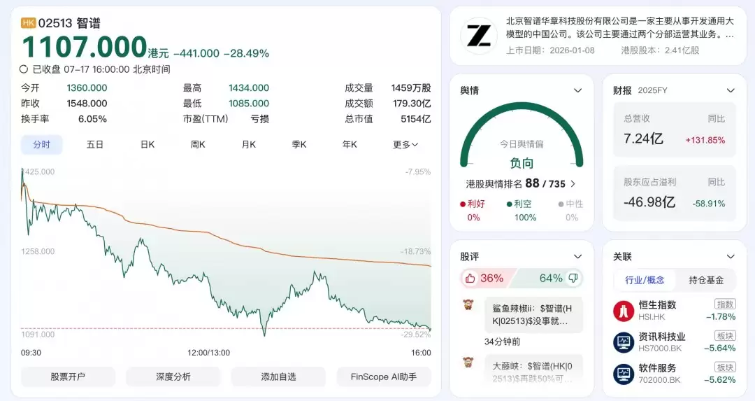 单日暴跌28.49%、市值蒸发超2000亿港元：智谱被Kimi K3吓崩了？