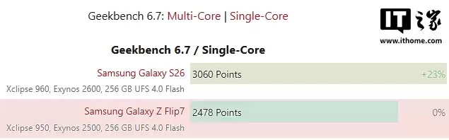 三星 Galaxy Z Flip8 折叠手机泄露：Exynos 2600 芯片 多核提升约 28%