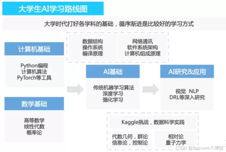 2025最全面：人工智能学习路线 适合新手与大学生的完整指南 非常详细 从零基础到精通 收藏这篇就够了
