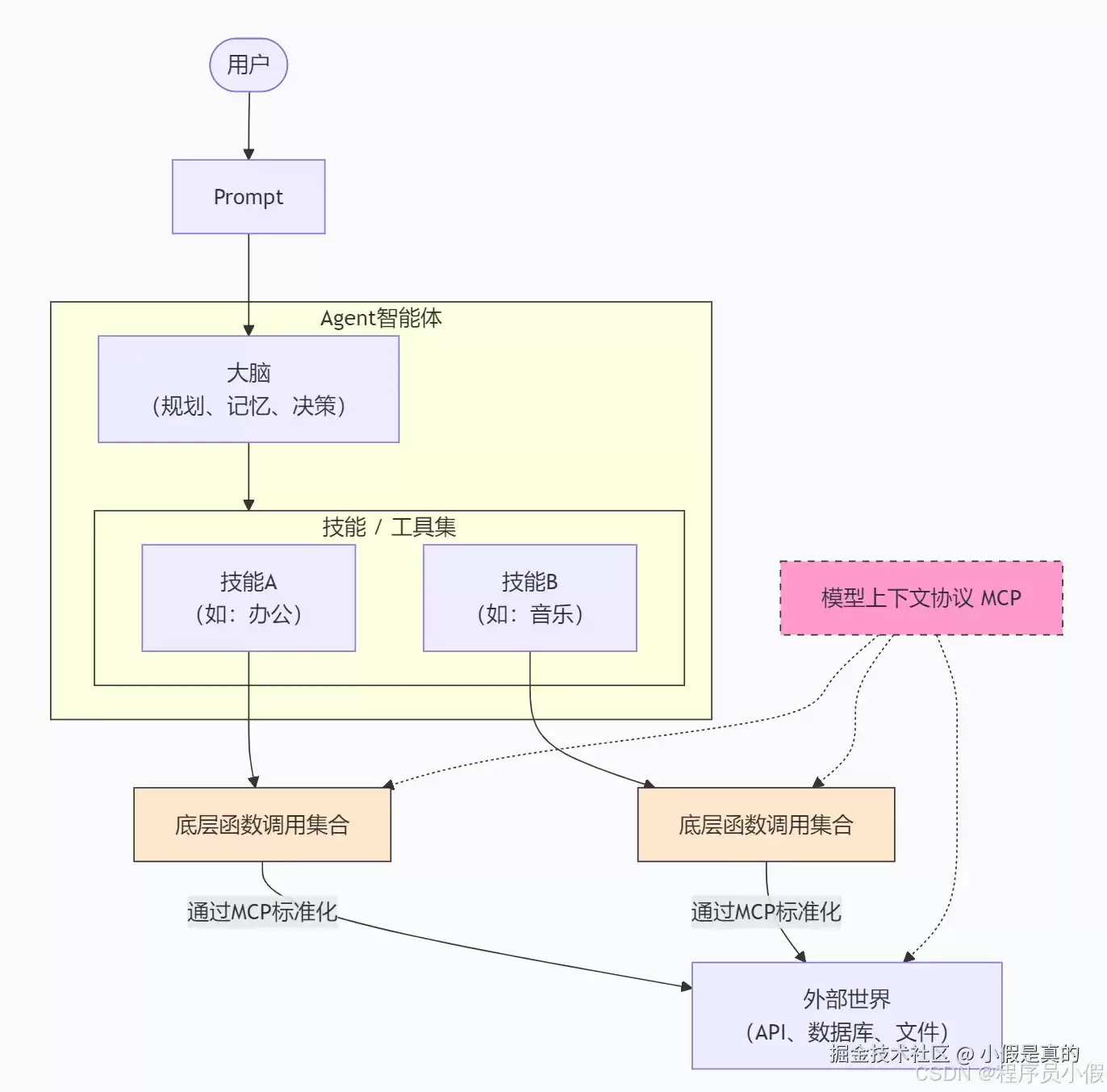 Prompt:Agent:Function Call:Skill:MCP 你真的分得清吗