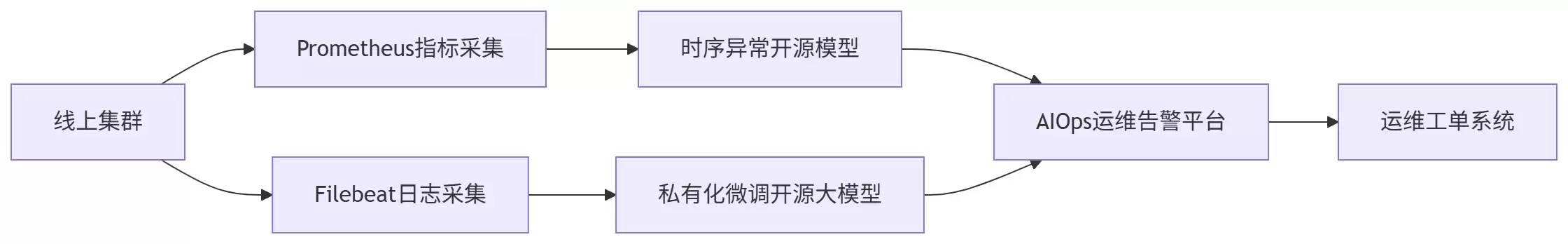 AI 运维踩坑实录：开源模型落地业务场景的常见问题及解法