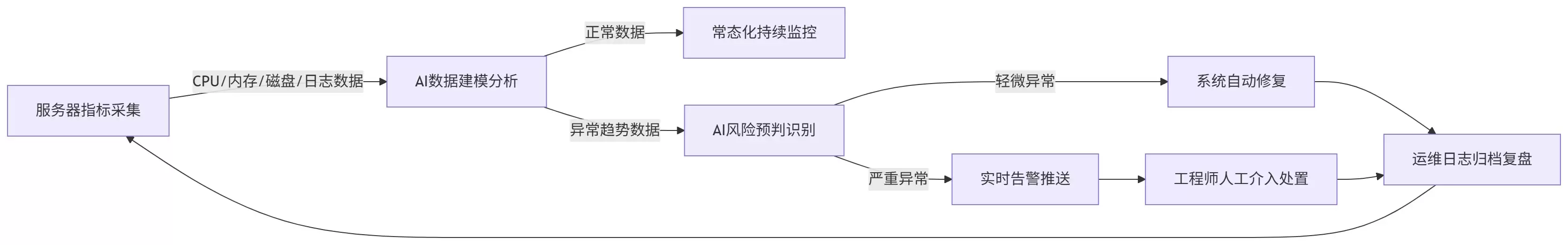 AI 入局技术圈:所有工程师的工作效率都被改写了