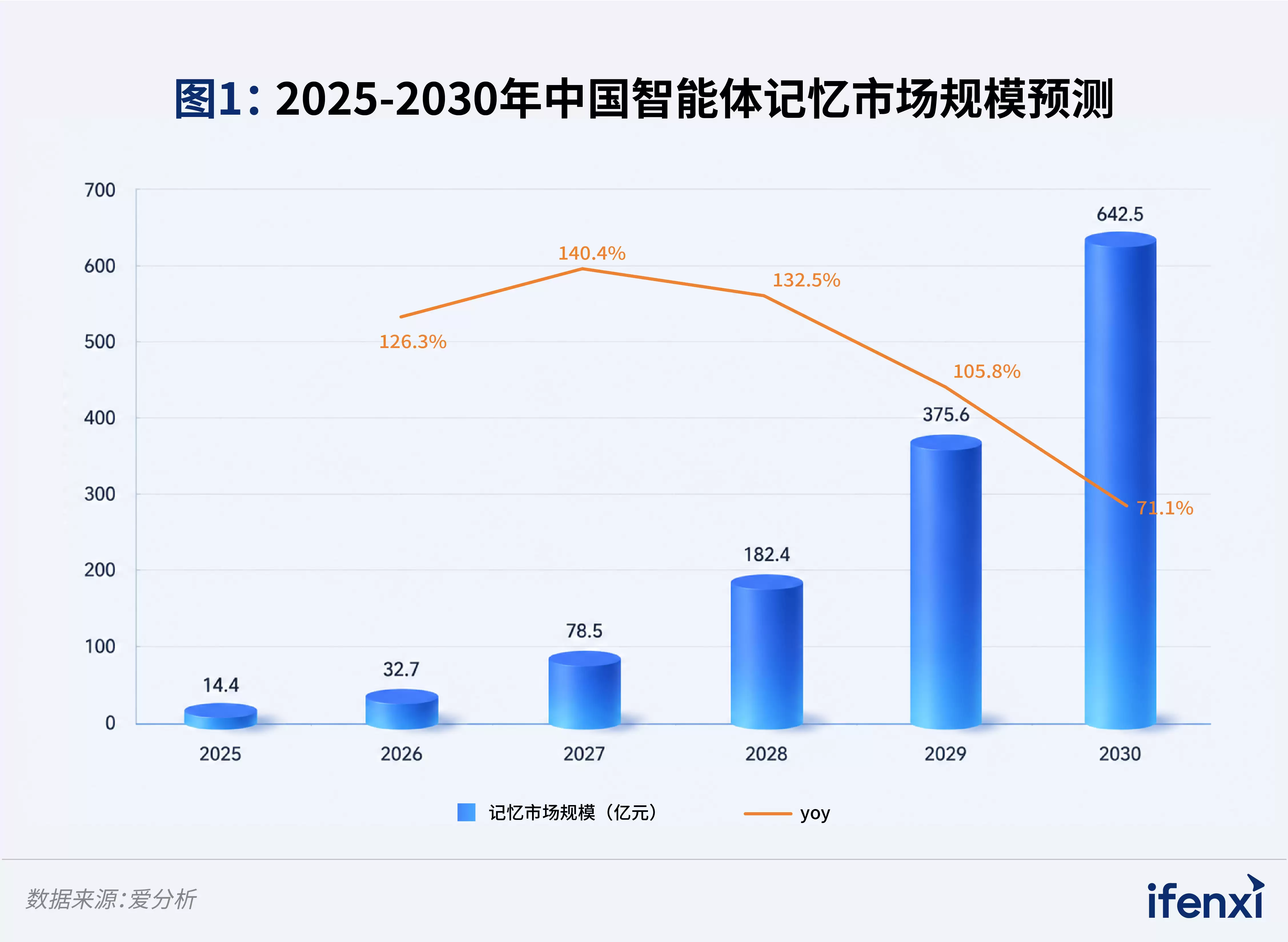 爱分析公布2026年中国智能体记忆市场规模研究报告