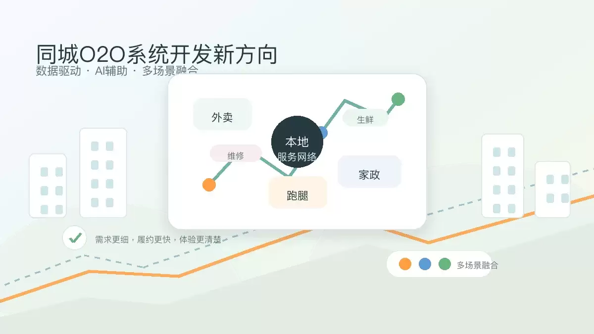 同城O2O系统开发新方向：数据驱动 AI辅助与多场景融合