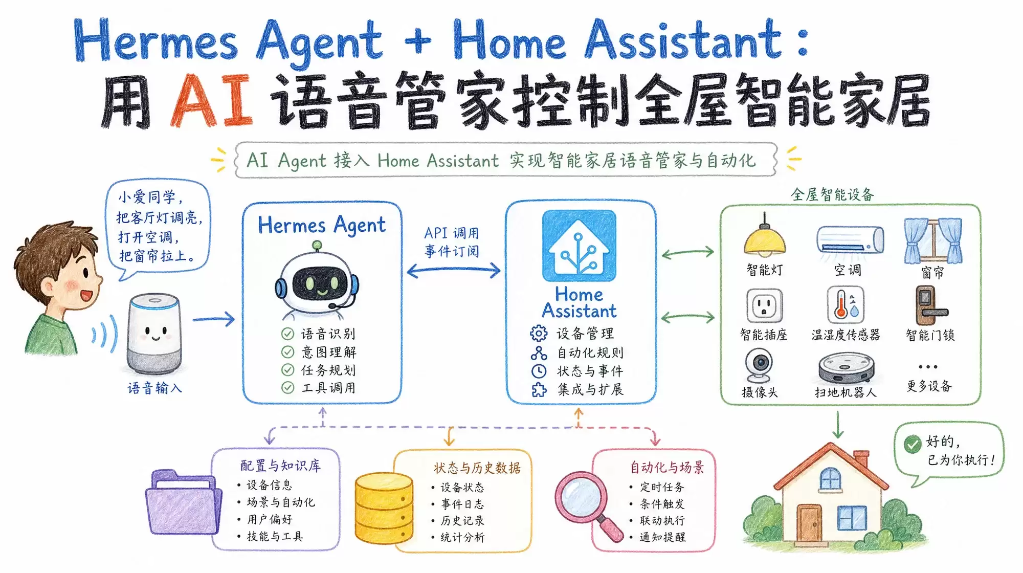 Hermes Agent + Home Assistant：用 AI 语音管家操控全屋智能家居