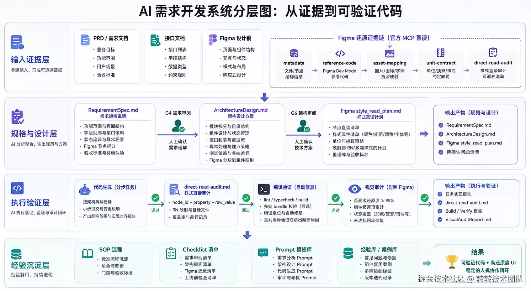 从 PRD 到可验证代码：AI 需求开发闭环实践