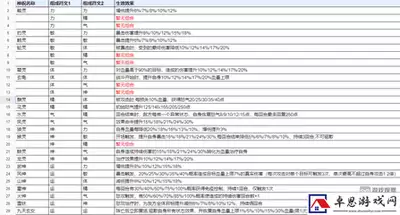 新仙剑奇侠传之挥剑问情土系侠客神祝怎样搭配